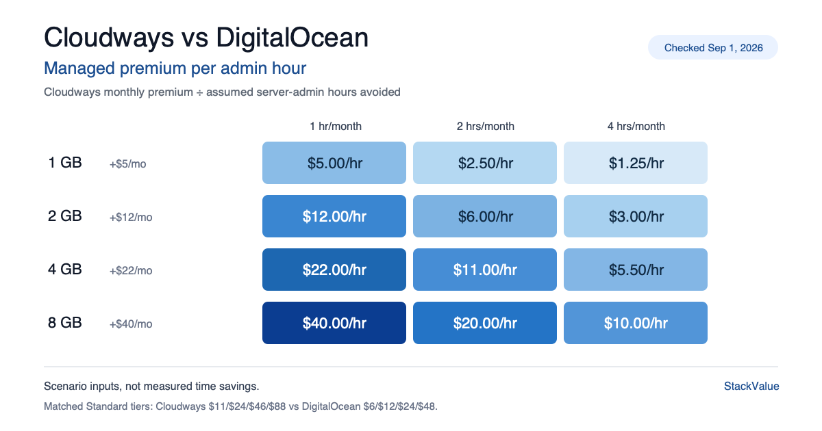 Heatmap of Cloudways versus DigitalOcean managed premium per admin hour across 1 GB to 8 GB servers, using 1, 2, and 4-hour monthly scenarios