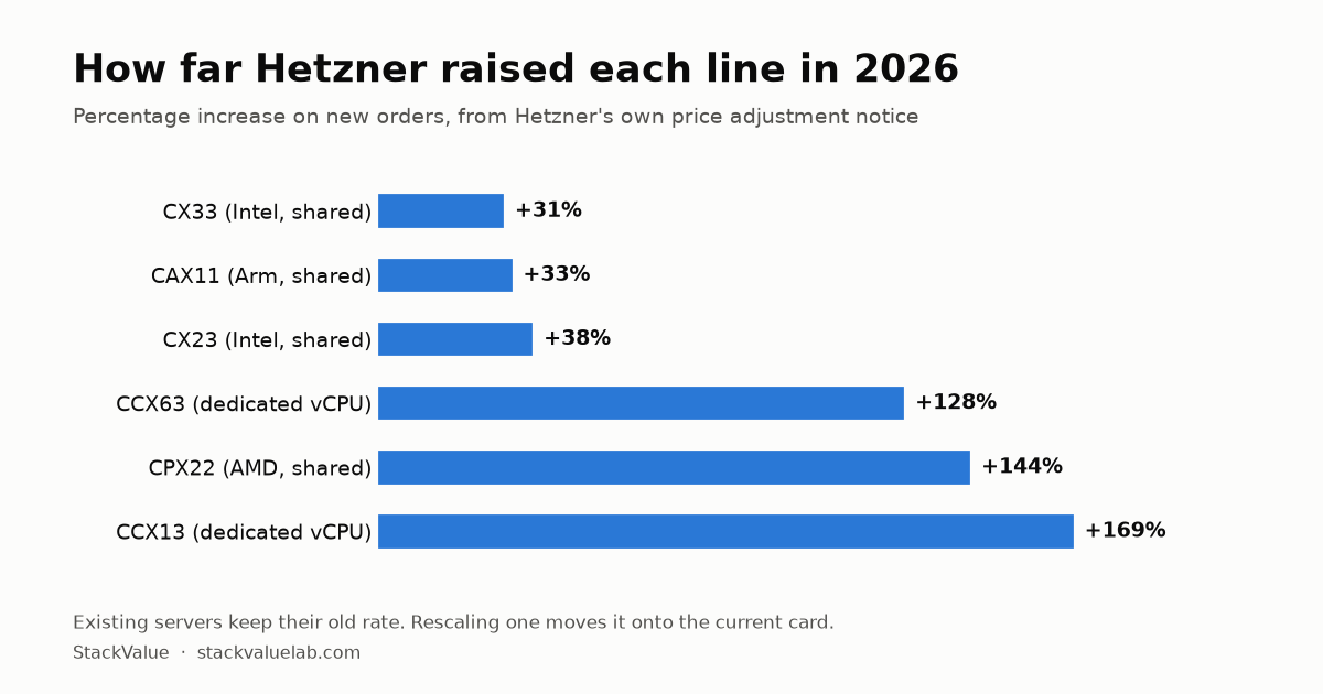 StackValue chart: hetzner-price-increase-2026