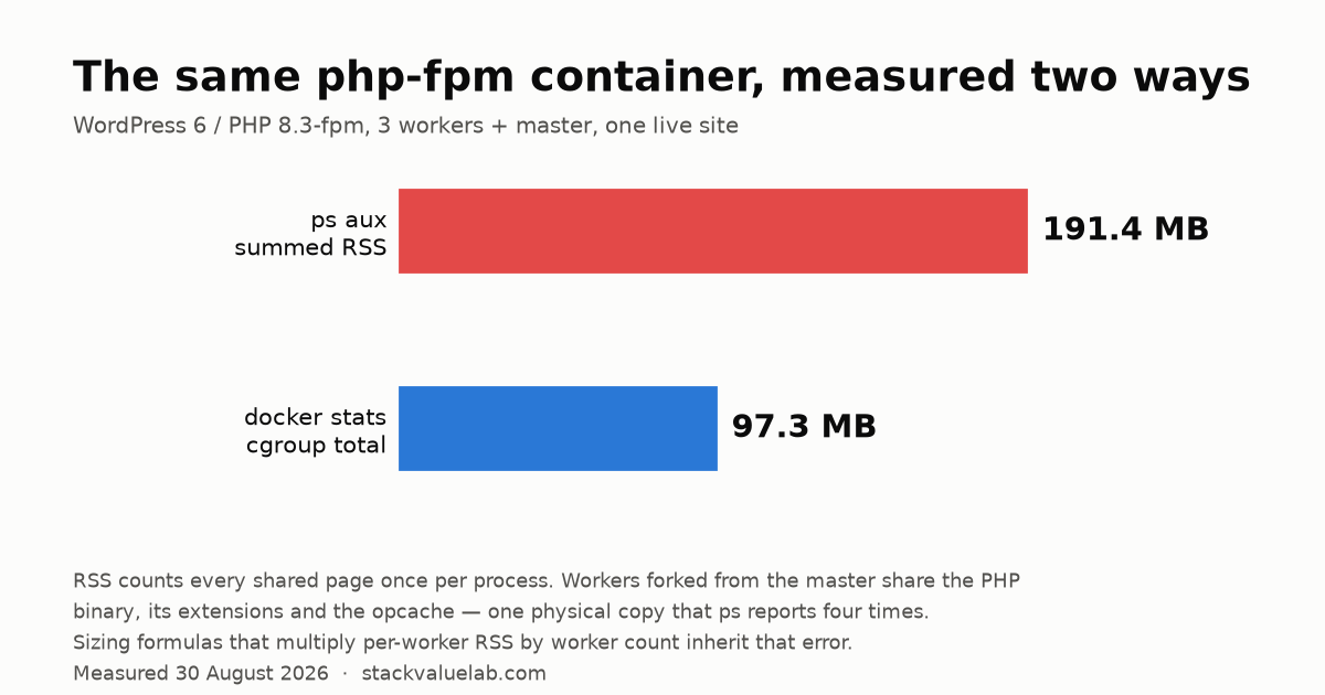 Bar chart comparing two measurements of the same php-fpm container: ps aux summed RSS at 191.4 MB and docker stats cgroup total at 97.3 MB