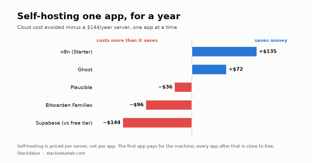 StackValue chart: is-self-hosting-cheaper