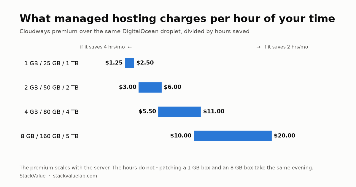 Chart: what managed hosting charges per hour of freed time, by server tier