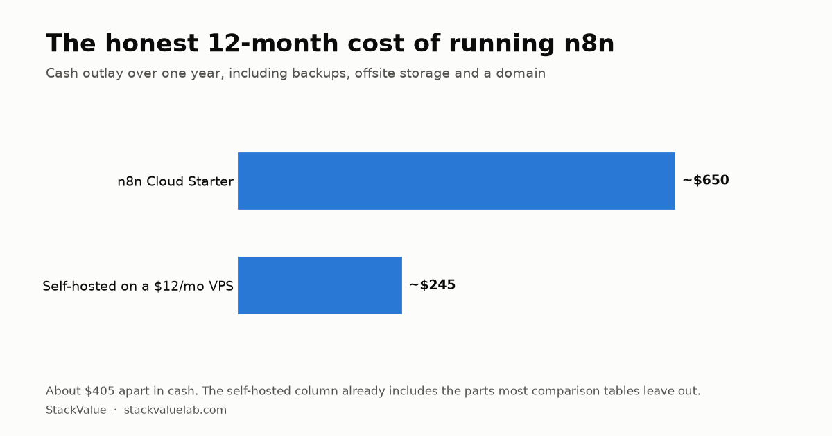 StackValue chart: n8n-cloud-vs-self-hosted-cost