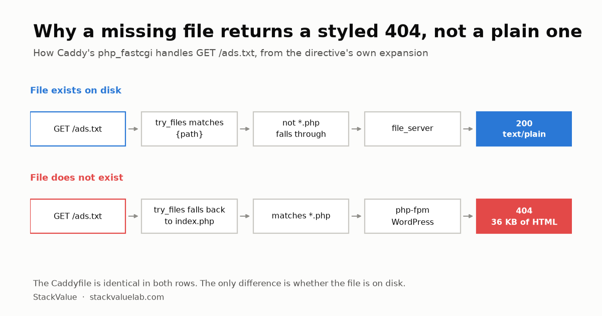 Diagram: how Caddy php_fastcgi returns a WordPress 404 when a root file is missing