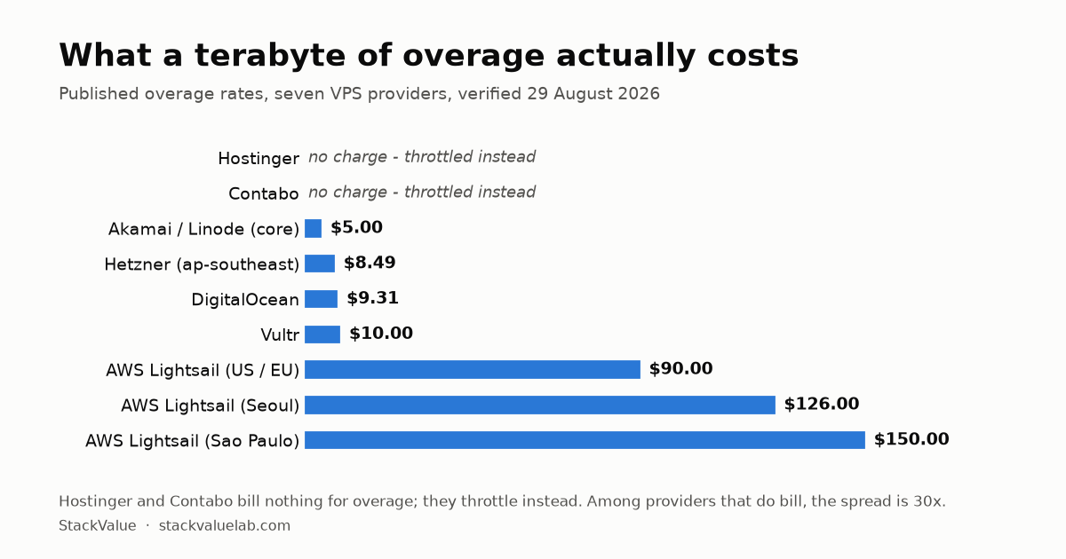 StackValue chart: vps-bandwidth-cost-per-tb