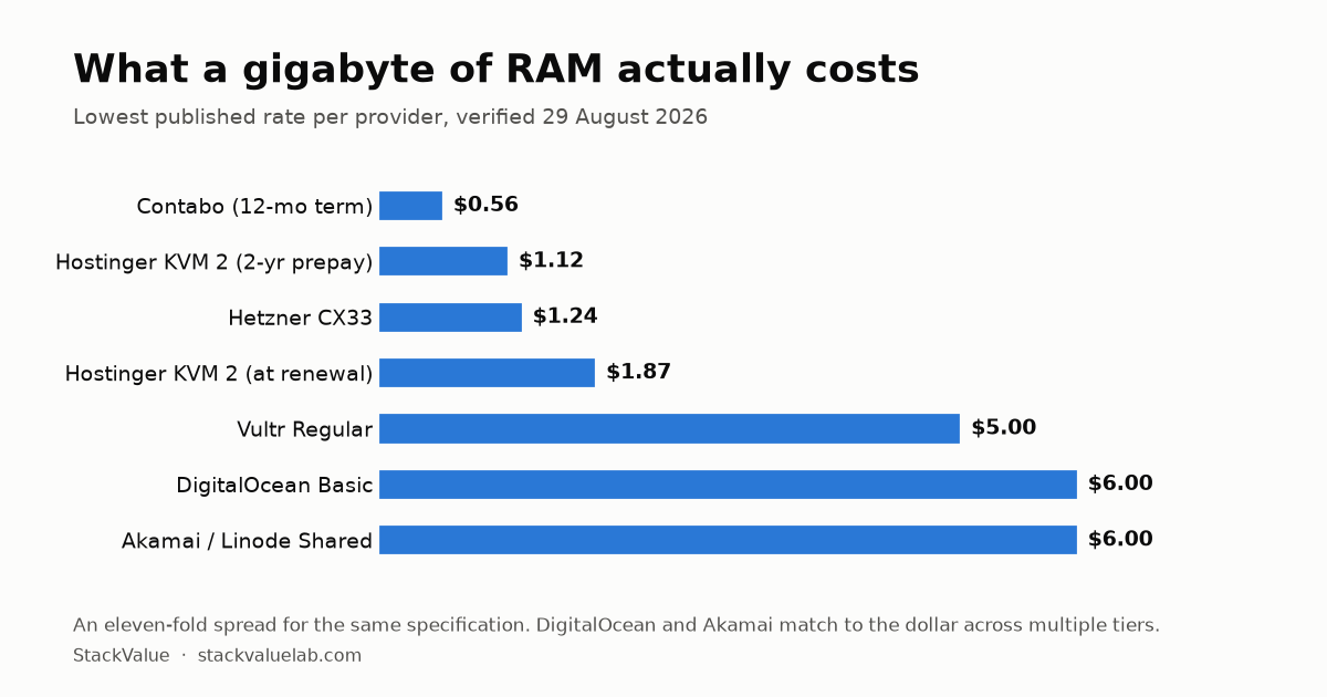 StackValue chart: vps-price-per-gb-ram