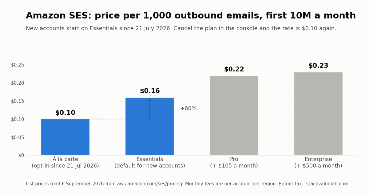 Amazon SES price per 1,000 outbound emails, read 6 September 2026: a la carte $0.10, Essentials $0.16 (default for new accounts since 21 July 2026), Pro $0.22, Enterprise $0.23