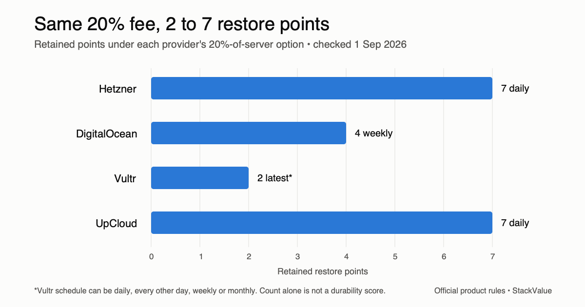 Bar chart comparing retained restore points on 20%-of-server backup plans: Hetzner 7 daily, DigitalOcean 4 weekly, Vultr latest 2 on a configurable schedule, and UpCloud 7 daily.