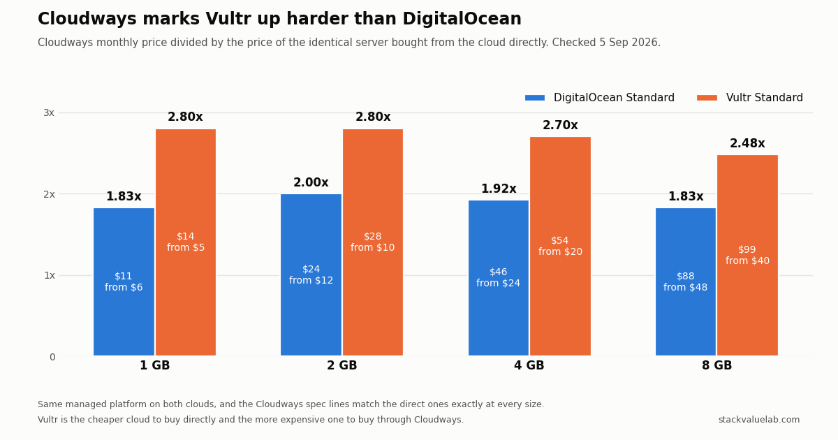 Bar chart comparing what Cloudways charges over the underlying cloud. DigitalOcean Standard 1.83x, 2.00x, 1.92x, 1.83x at 1, 2, 4 and 8 GB; Vultr Standard 2.80x, 2.80x, 2.70x, 2.48x. Prices checked 5 September 2026.