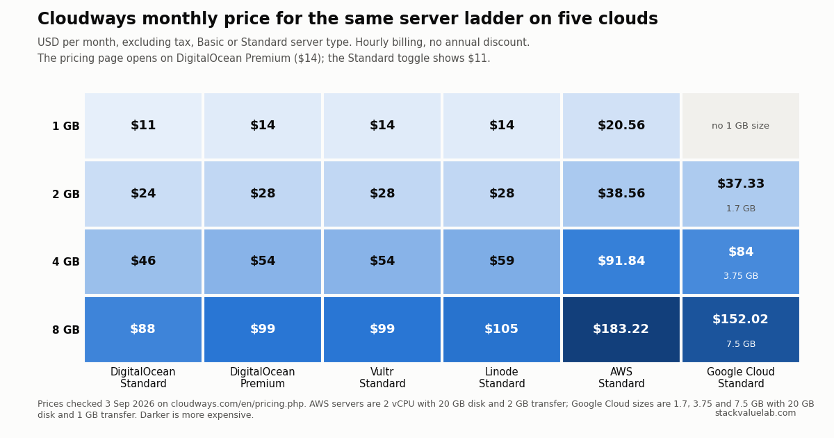 Heatmap of Cloudways monthly prices for 1, 2, 4 and 8 GB servers across DigitalOcean Standard and Premium, Vultr, Linode, AWS and Google Cloud, from 11 to 183 dollars, checked 3 September 2026