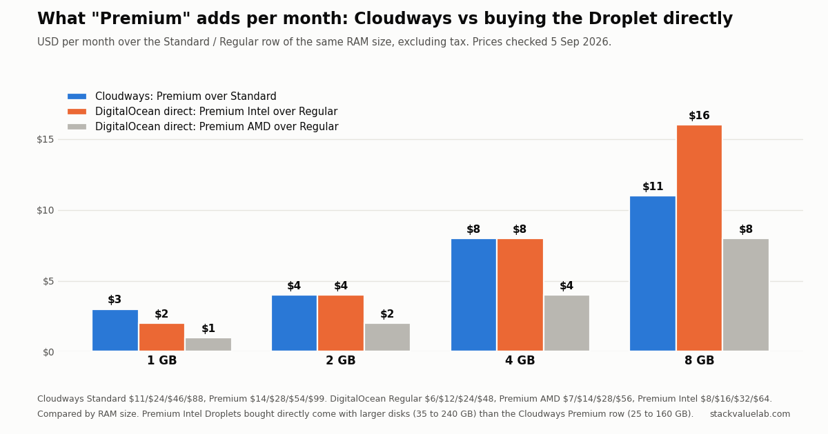 Bar chart: what Premium adds per month by server size. Cloudways Premium over Standard $3, $4, $8, $11; DigitalOcean direct Premium Intel over Regular $2, $4, $8, $16; Premium AMD $1, $2, $4, $8. Prices checked 5 September 2026.