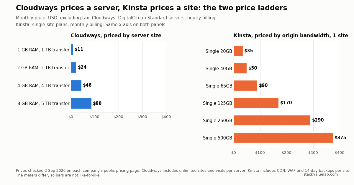 Two price ladders side by side: Cloudways DigitalOcean servers from 11 to 88 dollars per month by RAM, and Kinsta single-site plans from 35 to 375 dollars per month by bandwidth tier, checked 3 September 2026