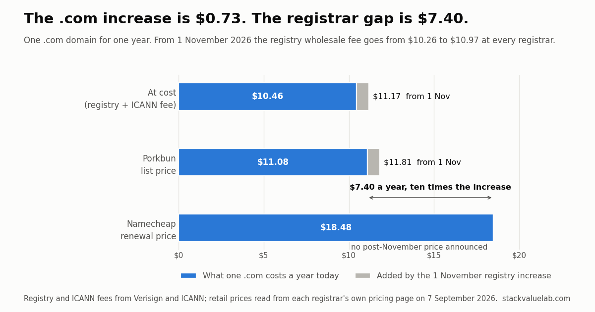 One .com domain for one year at three kinds of registrar. At cost, meaning the registry fee plus the ICANN transaction fee, is $10.46 today and $11.17 from 1 November 2026. Porkbun lists $11.08 today and about $11.81 from 1 November. Namecheap renews at $18.48 with no post-November price announced, which is $7.40 a year more than Porkbun, about ten times the size of the increase.