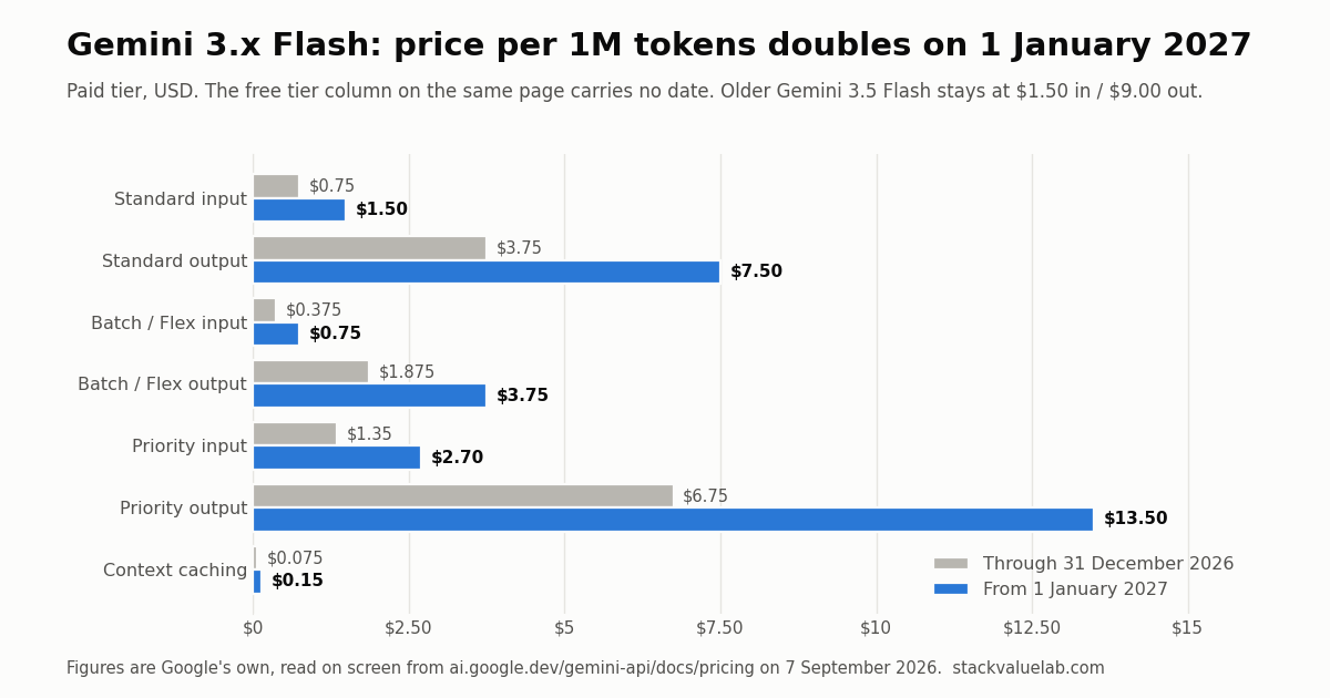 Gemini 3.8, 3.7 and 3.6 Flash API price per million tokens, paid tier: through 31 December 2026 versus from 1 January 2027. Standard input $0.75 to $1.50, output $3.75 to $7.50, Batch and Flex $0.375 to $0.75 and $1.875 to $3.75, Priority $1.35 to $2.70 and $6.75 to $13.50, context caching $0.075 to $0.15.