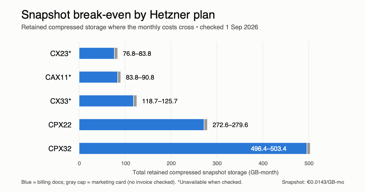 Horizontal bar chart showing Hetzner snapshot break-even storage from 76.8 GB-month on CX23 to 496.4 GB-month on CPX32, with marketing-card alternatives in gray.