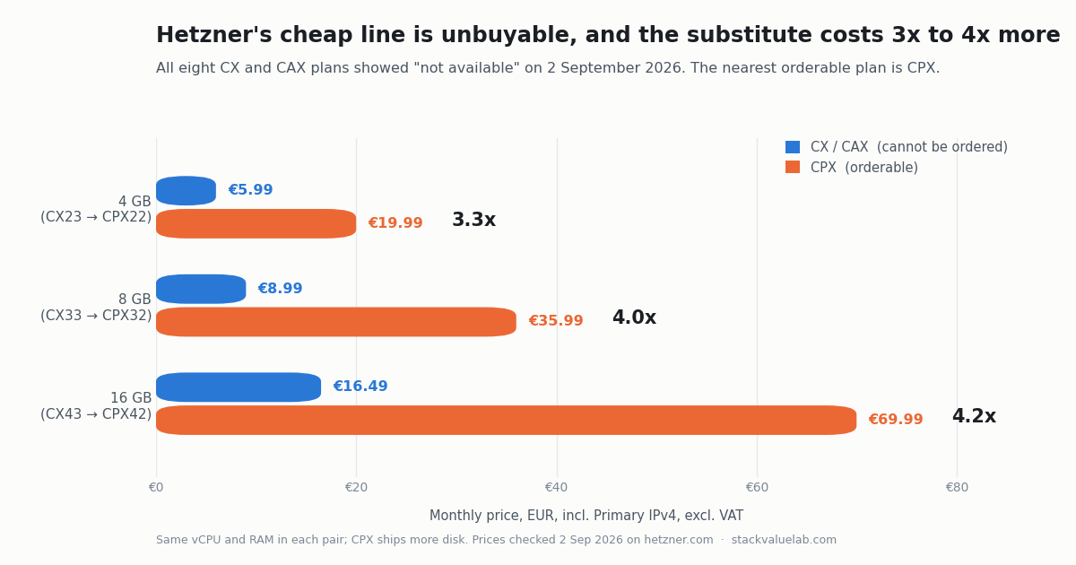 Bar chart comparing unavailable Hetzner CX and CAX prices with the orderable CPX plans, showing 3.3x to 4.2x higher monthly cost for the same vCPU and RAM