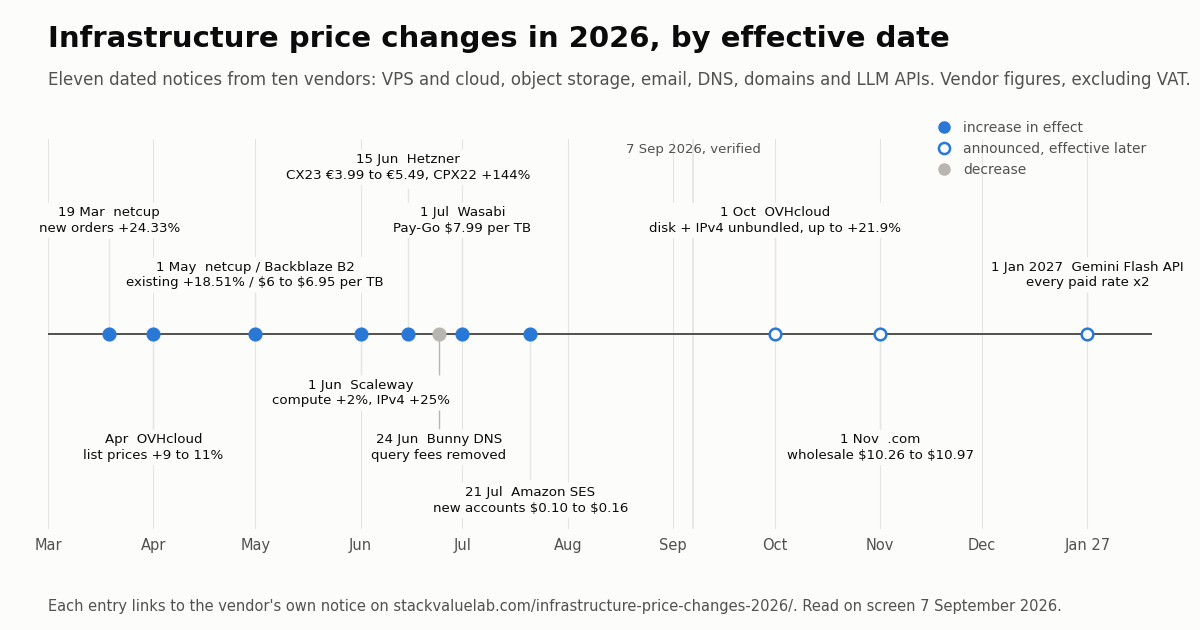 Timeline of 2026 infrastructure price changes by effective date: netcup 19 March new orders +24.33% and 1 May existing +18.51%, OVHcloud April +9 to 11%, Backblaze B2 1 May $6 to $6.95 per TB, Scaleway 1 June compute +2% and IPv4 +25%, Hetzner 15 June CX23 EUR 3.99 to 5.49 and CPX22 +144%, Bunny DNS 24 June query fees removed, Wasabi 1 July $7.99 per TB, Amazon SES 21 July new accounts $0.10 to $0.16 per 1,000, OVHcloud 1 October disk and IPv4 unbundled up to +21.9%, .com 1 November wholesale $10.26 to $10.97, Gemini Flash API 1 January 2027 every paid rate doubled.