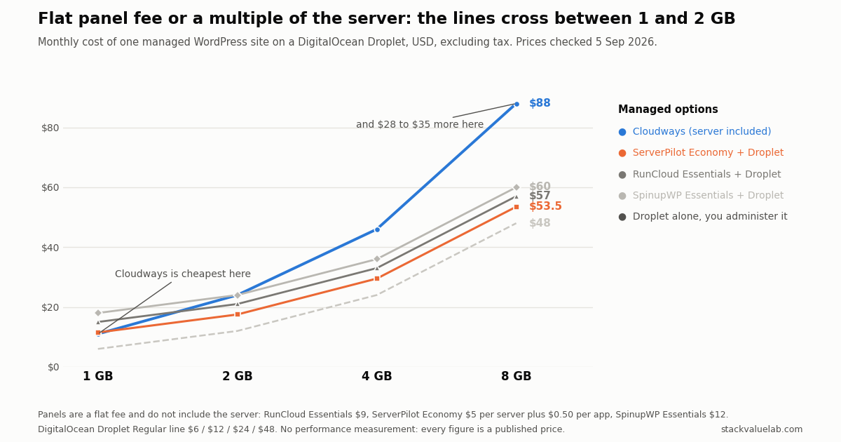 Line chart of monthly cost for one managed WordPress site on a DigitalOcean Droplet at 1, 2, 4 and 8 GB. Cloudways rises from $11 to $88; ServerPilot plus Droplet from $11.50 to $53.50; RunCloud from $15 to $57; SpinupWP from $18 to $60. The lines cross between 1 and 2 GB. Prices checked 5 September 2026.