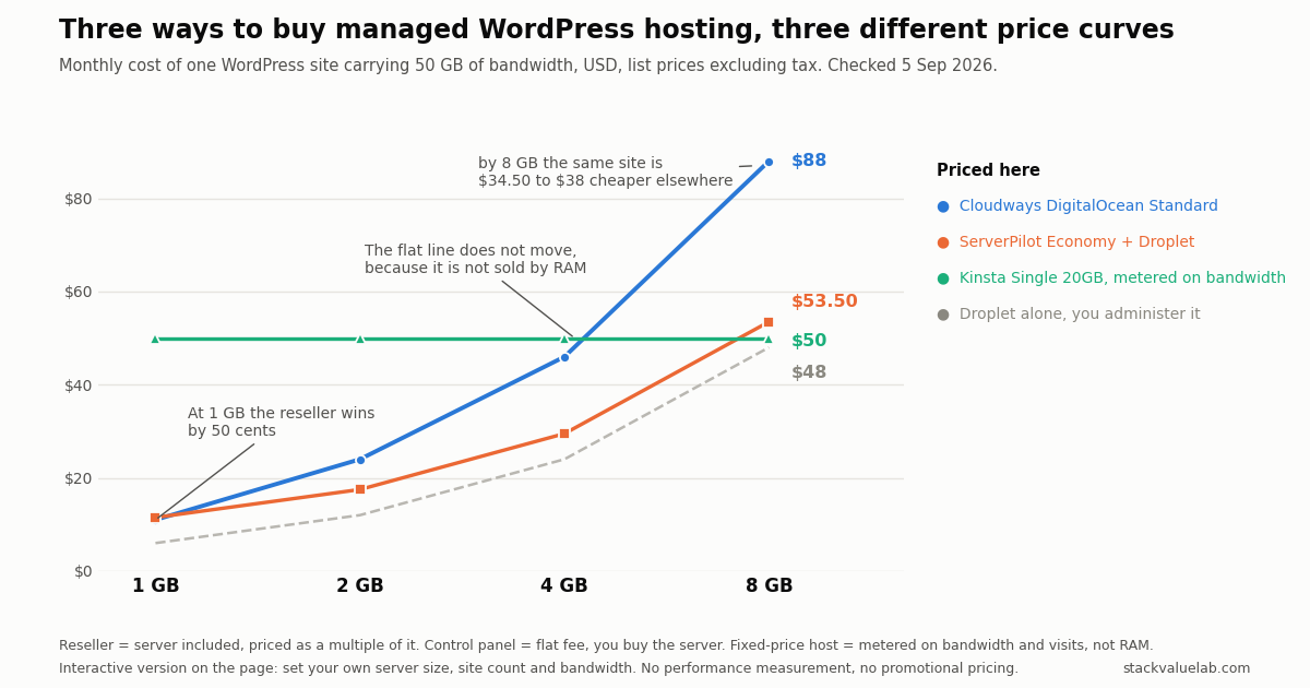 Line chart of monthly cost against server size for Cloudways, ServerPilot plus a Droplet, Kinsta and a bare Droplet, September 2026 list prices