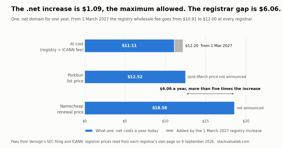 Horizontal bar chart titled: The .net increase is $1.09, the maximum allowed. The registrar gap is $6.06. Three bars show what one .net domain costs for one year today: at cost (registry plus ICANN fee) $11.11, with a grey extension to $12.20 from 1 March 2027; Porkbun list price $12.52, post-March price not announced; Namecheap renewal price $18.58, not announced. An arrow between the Porkbun and Namecheap bars is labelled $6.06 a year, more than five times the increase. Footer: fees from Verisign SEC filing and ICANN; registrar prices read from each registrar own page on 9 September 2026. stackvaluelab.com