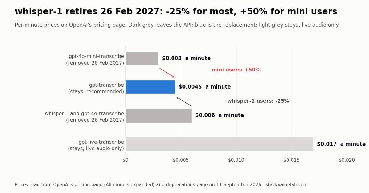 Horizontal bar chart titled: whisper-1 retires 26 Feb 2027: -25% for most, +50% for mini users. Four bars show per-minute transcription prices on OpenAI pricing page: gpt-4o-mini-transcribe $0.003 a minute (removed 26 Feb 2027), gpt-transcribe $0.0045 a minute (stays, recommended, blue bar), whisper-1 and gpt-4o-transcribe $0.006 a minute (removed 26 Feb 2027), gpt-live-transcribe $0.017 a minute (stays, live audio only). A red arrow from the mini bar to gpt-transcribe is labelled mini users: +50%; a grey arrow from the whisper-1 bar to gpt-transcribe is labelled whisper-1 users: -25%. Footer: prices read from OpenAI pricing page (All models expanded) and deprecations page on 11 September 2026. stackvaluelab.com