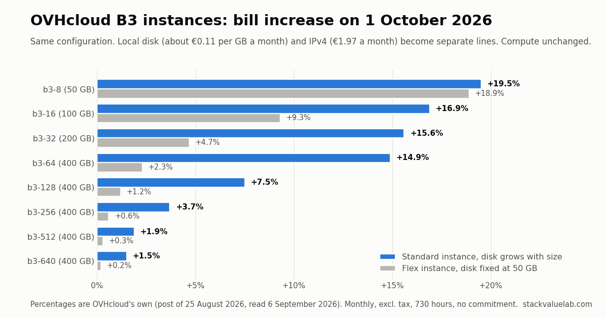 OVHcloud B3 instances: percentage bill increase on 1 October 2026 for the same configuration, standard versus flex. b3-8 +19.5% standard and +18.9% flex, b3-64 +14.9% versus +2.3%, b3-640 +1.5% versus +0.2%. Local disk and IPv4 become separate lines; compute unchanged.