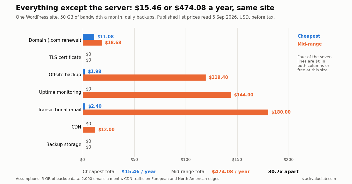Grouped horizontal bar chart comparing cheapest and mid-range annual cost of domain, TLS, backup, monitoring, email, CDN and storage for one WordPress site, September 2026 list prices