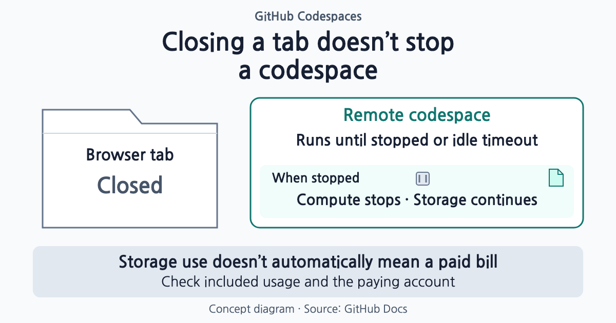 Closing a browser tab does not stop a codespace. Stopping ends compute but leaves storage usage, which does not automatically mean a paid bill.