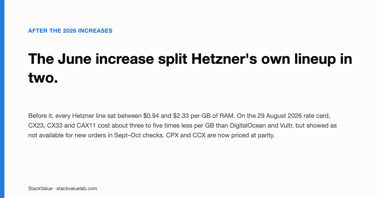 Card: the June 2026 increase split Hetzner's lineup in two. On the 29 August 2026 rate card CX23, CX33 and CAX11 cost about three to five times less per GB of RAM than DigitalOcean and Vultr but showed as not available for new orders in September and October checks, while CPX and CCX are priced at parity