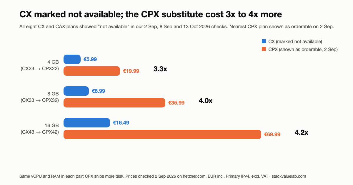 Bar chart of Hetzner prices checked 2 September 2026: CX23 €5.99 against CPX22 €19.99 (3.3x), CX33 €8.99 against CPX32 €35.99 (4.0x) and CX43 €16.49 against CPX42 €69.99 (4.2x); all eight CX and CAX plans showed not available in checks on 2 and 8 September and 13 October 2026
