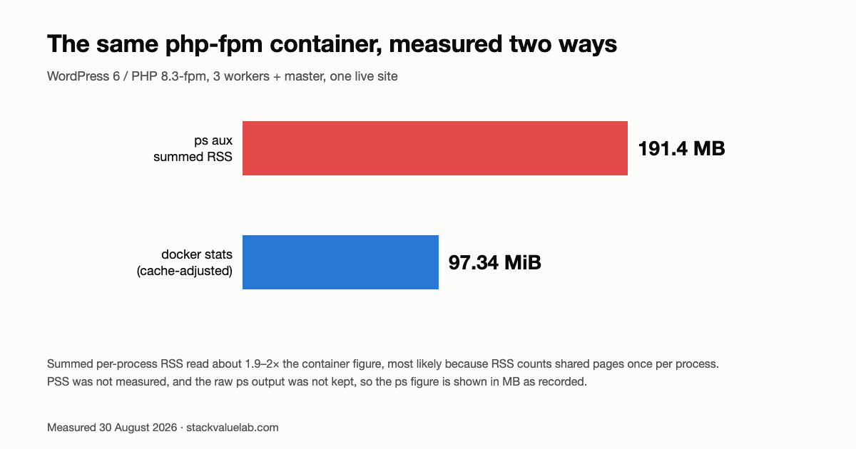 Bar chart of the same php-fpm container measured two ways on 30 August 2026: ps aux summed RSS at 191.4 MB as recorded, and docker stats at 97.34 MiB, a cache-adjusted figure rather than the raw cgroup total, about 1.9 to 2 times apart