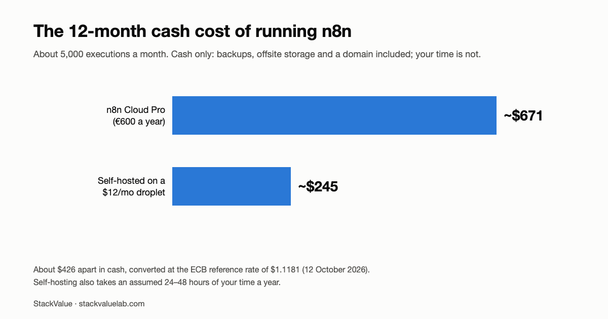 Bar chart of the 12-month cash cost of n8n at about 5,000 executions a month: n8n Cloud Pro at €600, about $671, against self-hosting on a $12 a month droplet at about $245, roughly $426 apart before counting an assumed 24 to 48 hours a year of operating time
